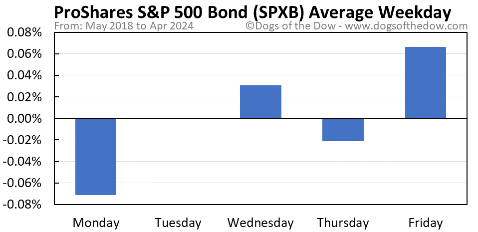 SPXB average weekday chart