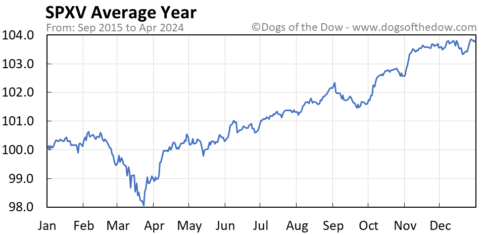 SPXV average year chart