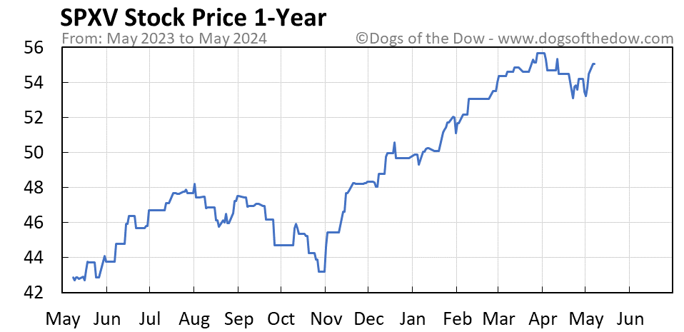 SPXV 1-year stock price chart