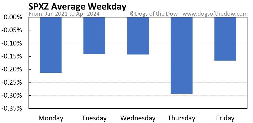 SPXZ average weekday chart