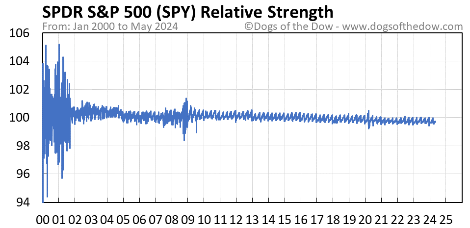 SPY relative strength chart