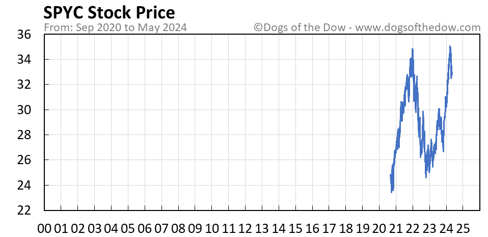 SPYC stock price chart