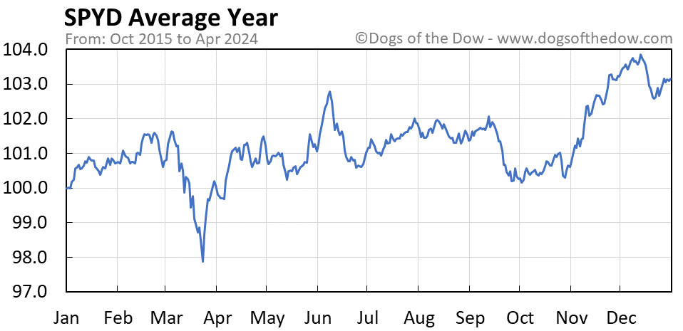 SPYD average year chart
