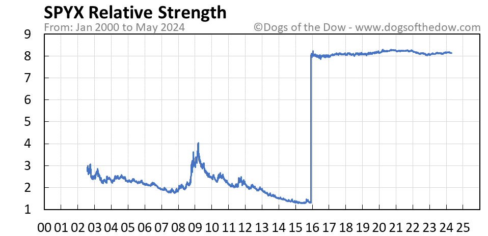 SPYX relative strength chart