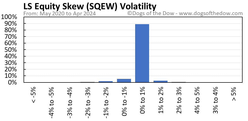 SQEW volatility chart
