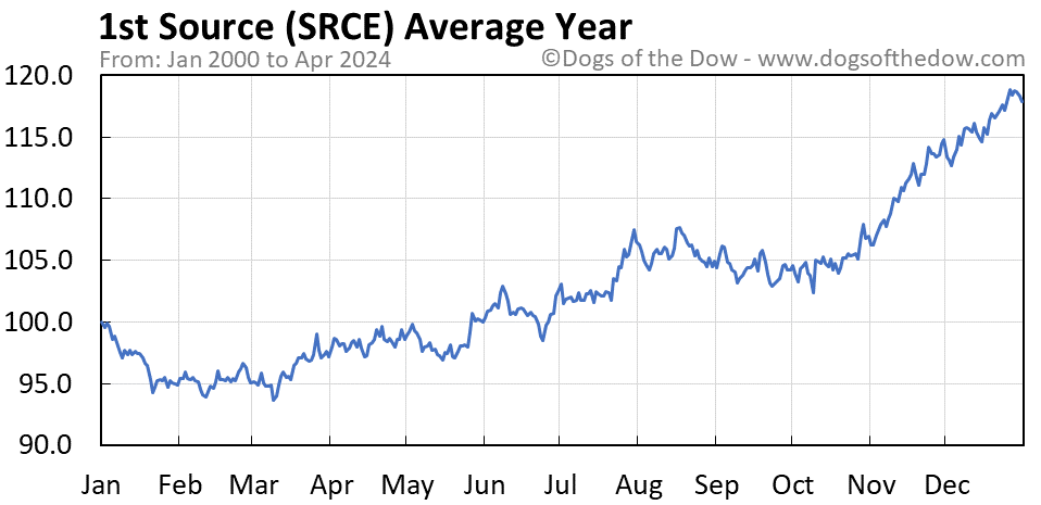 SRCE average year chart