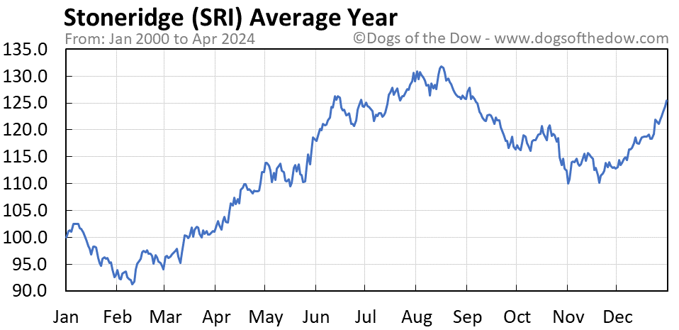 SRI average year chart