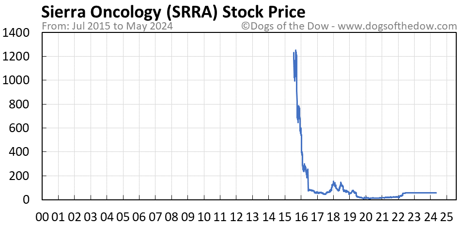SRRA stock price chart