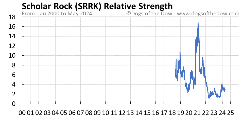 SRRK relative strength chart
