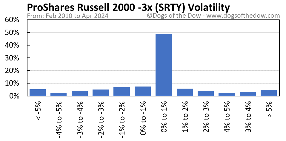 SRTY volatility chart