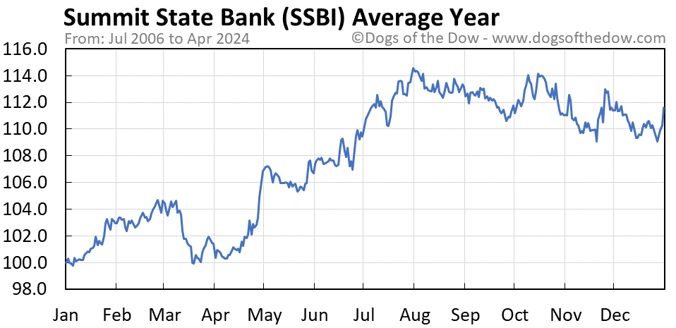 SSBI average year chart