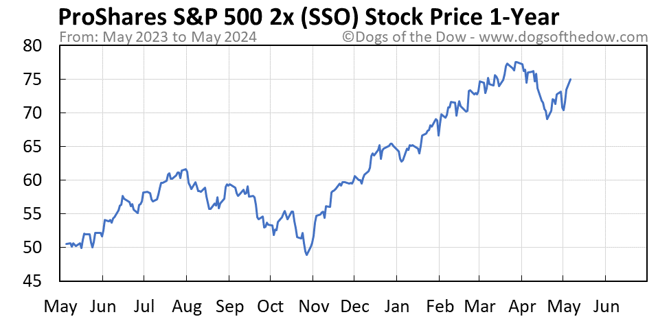 SSO 1-year stock price chart