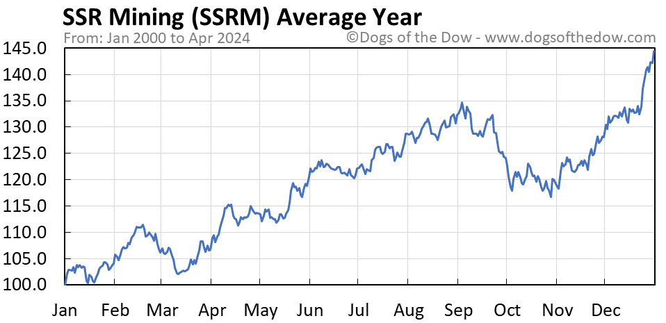 SSRM average year chart