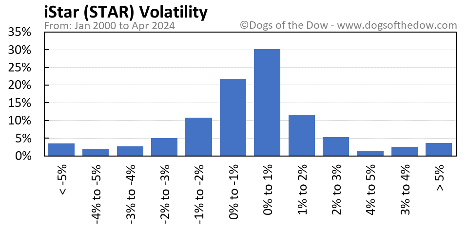 STAR volatility chart