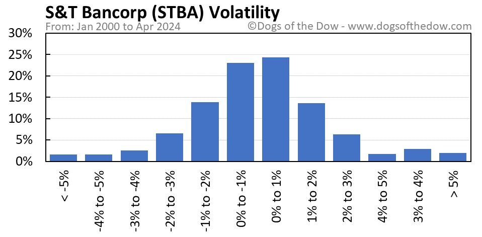 STBA volatility chart