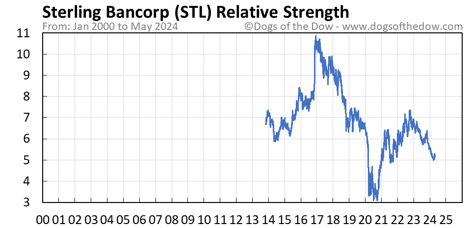 STL relative strength chart