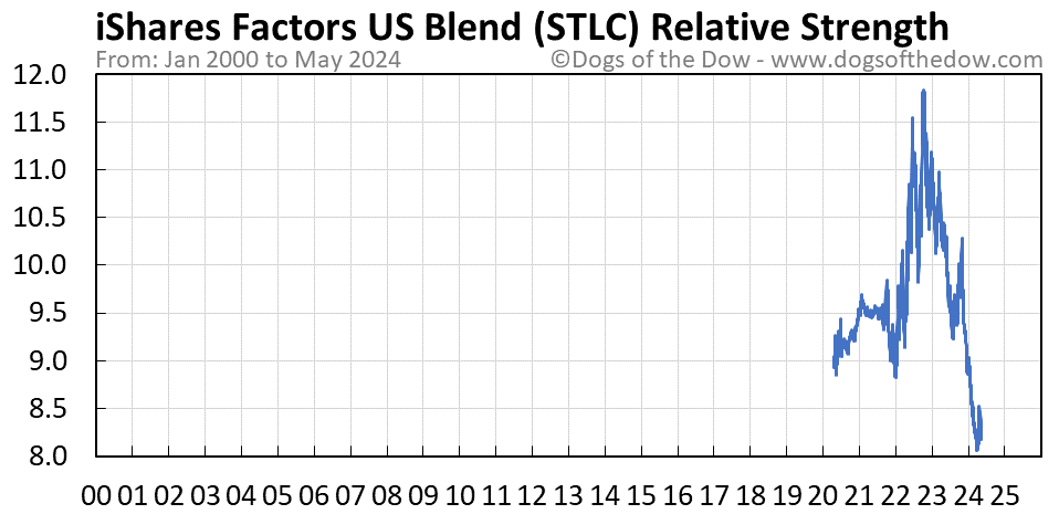 STLC relative strength chart
