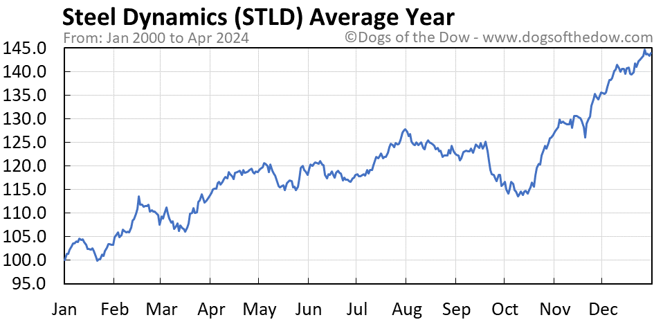 STLD average year chart