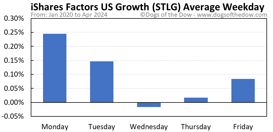 STLG average weekday chart