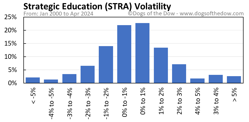 STRA volatility chart