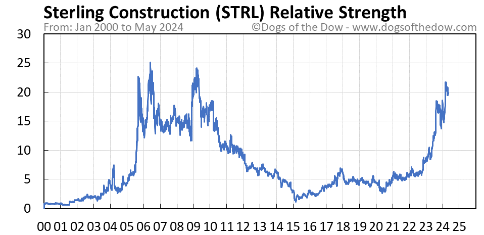 STRL relative strength chart
