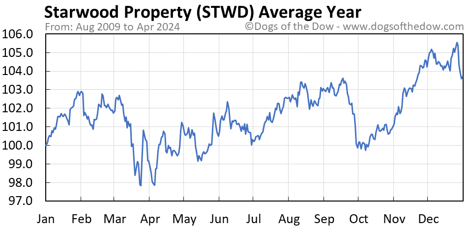 STWD average year chart