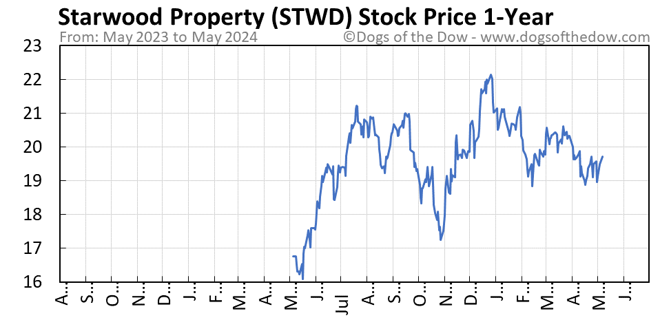 STWD 1-year stock price chart