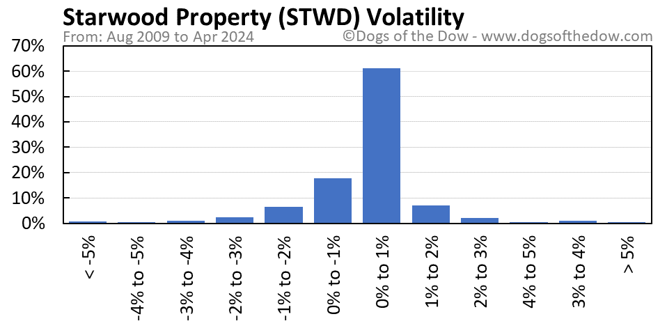 STWD volatility chart