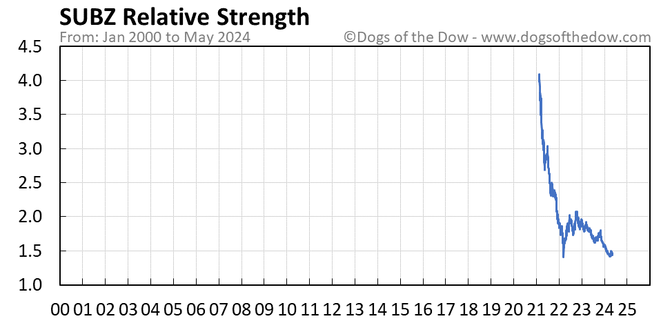 SUBZ relative strength chart