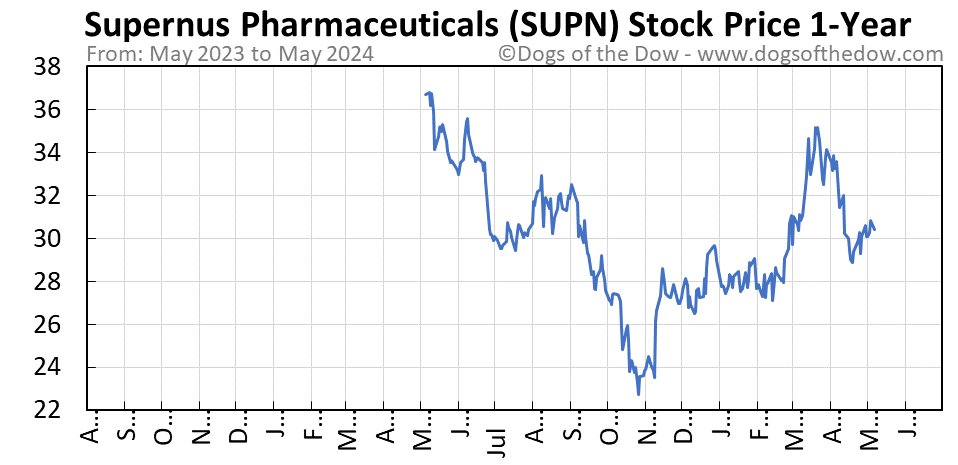 SUPN 1-year stock price chart