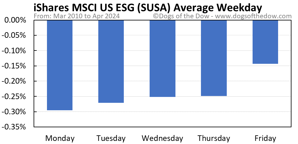 SUSA average weekday chart