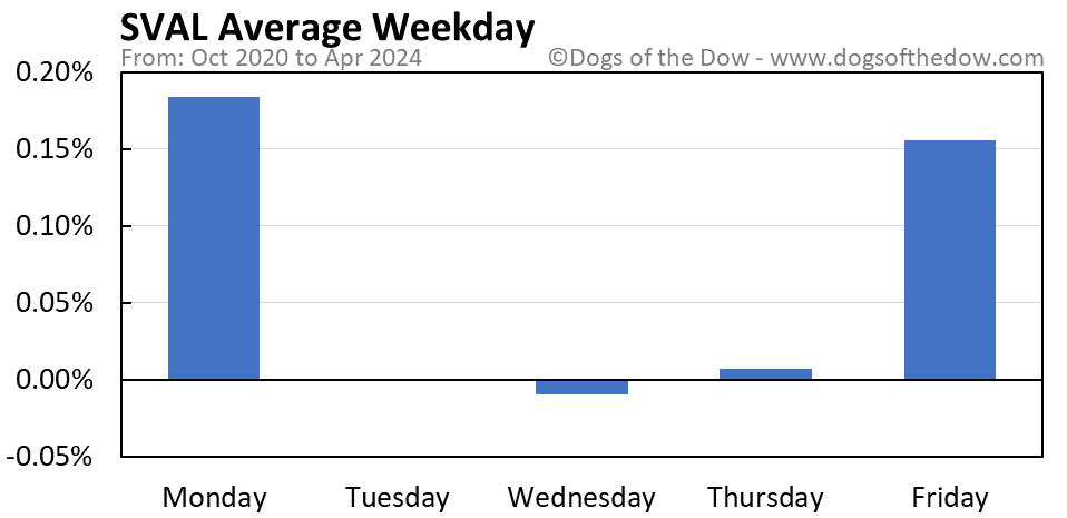 SVAL average weekday chart