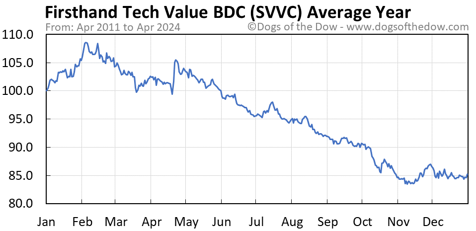 SVVC average year chart