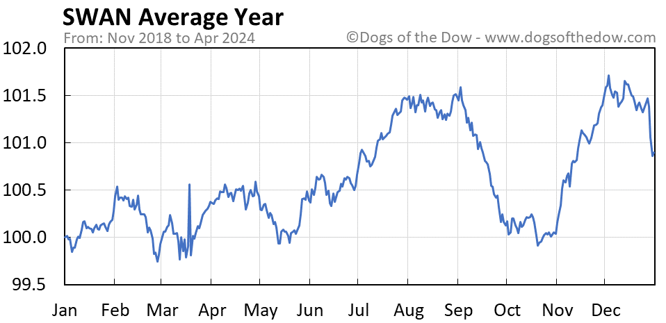 SWAN average year chart
