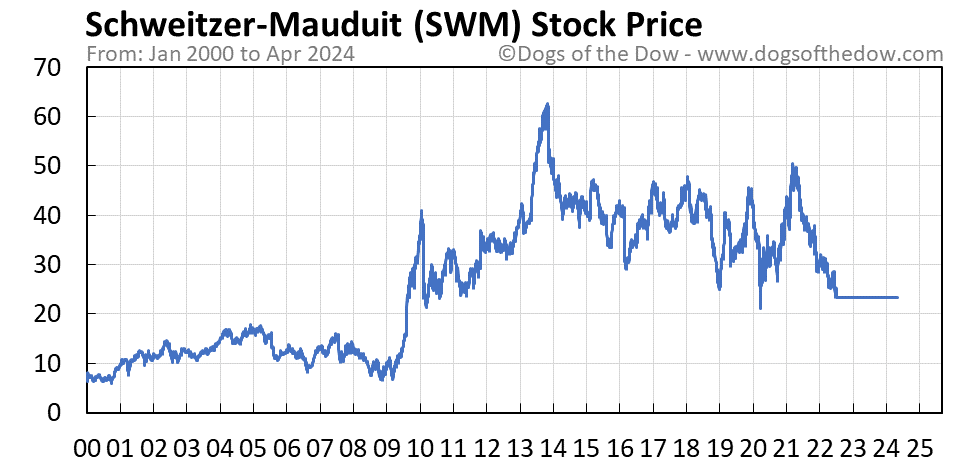 SWM stock price chart