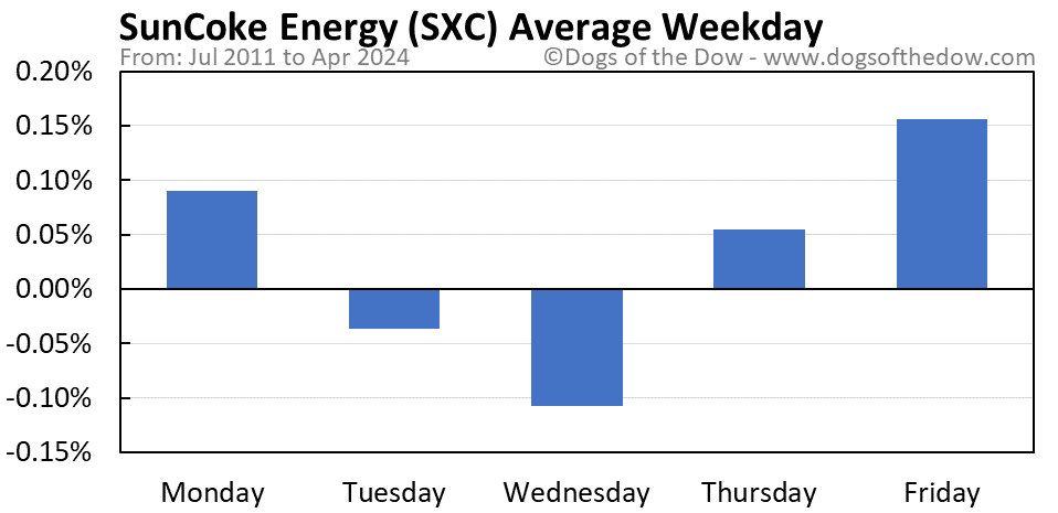 SXC average weekday chart