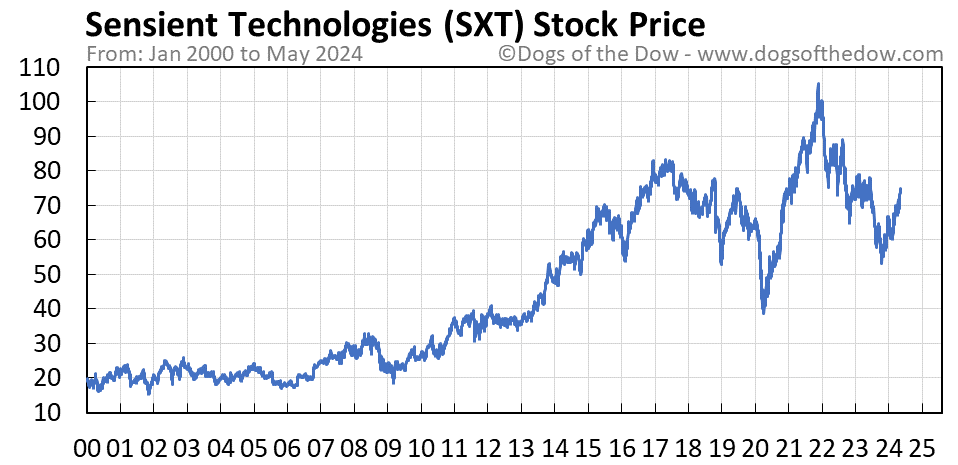 SXT stock price chart