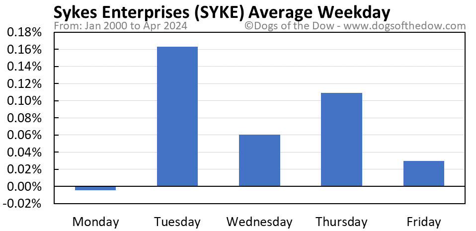 SYKE average weekday chart