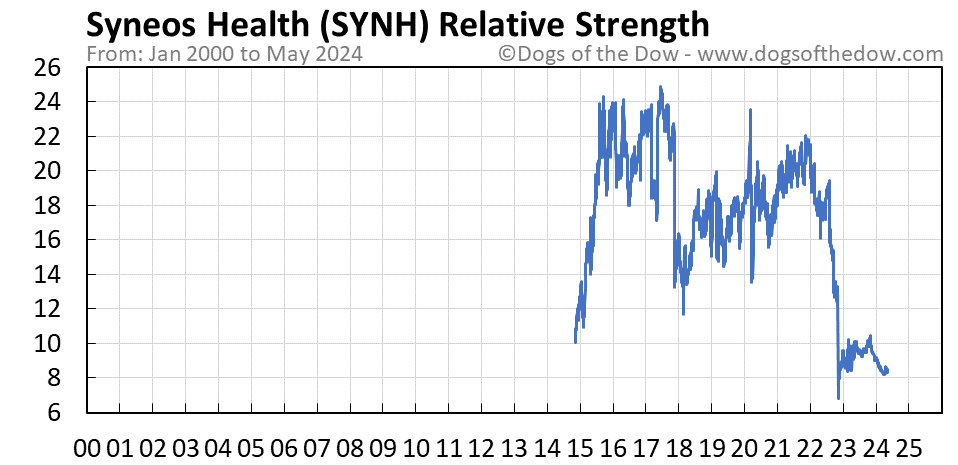 SYNH relative strength chart