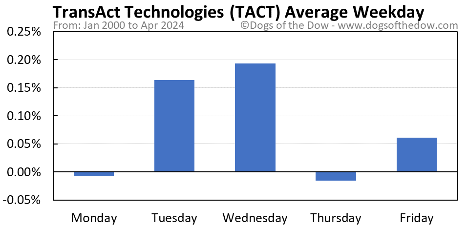 TACT average weekday chart
