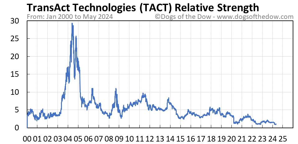 TACT relative strength chart