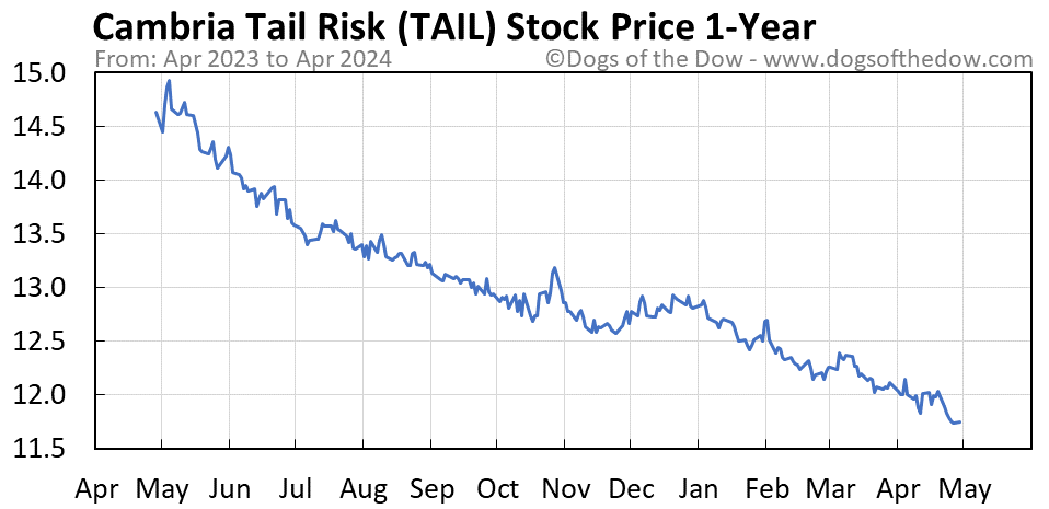 TAIL 1-year stock price chart