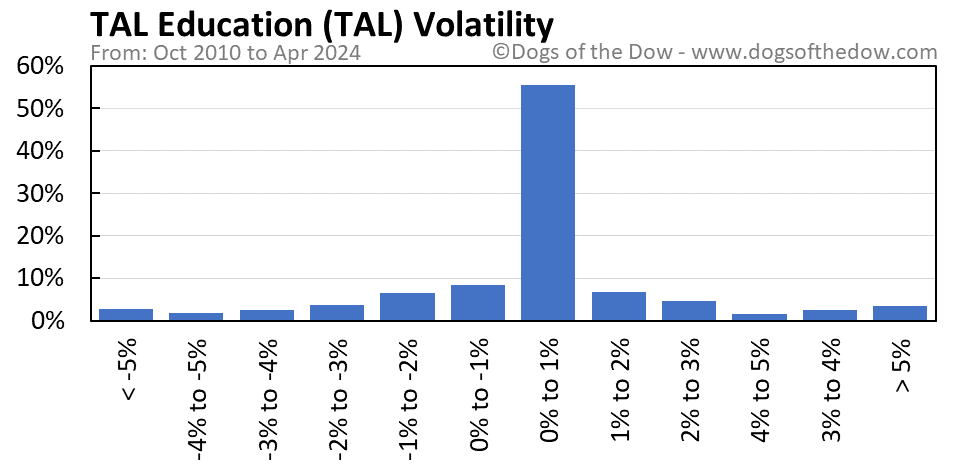 TAL volatility chart