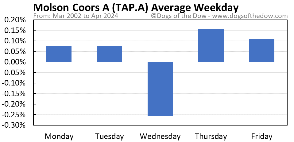 TAP-A average weekday chart