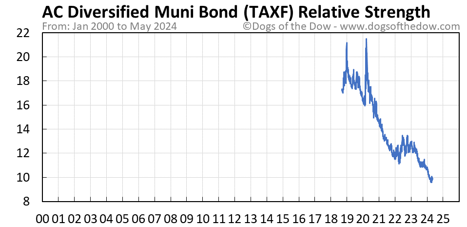 TAXF relative strength chart