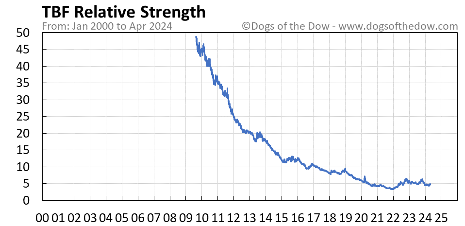 TBF relative strength chart