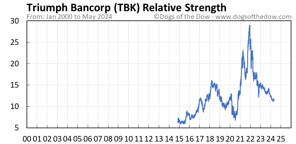 TBK relative strength chart