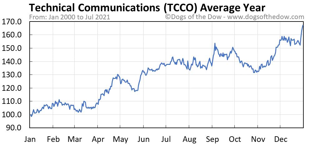 TCCO average year chart