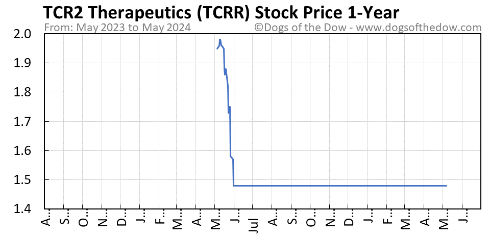 TCRR 1-year stock price chart