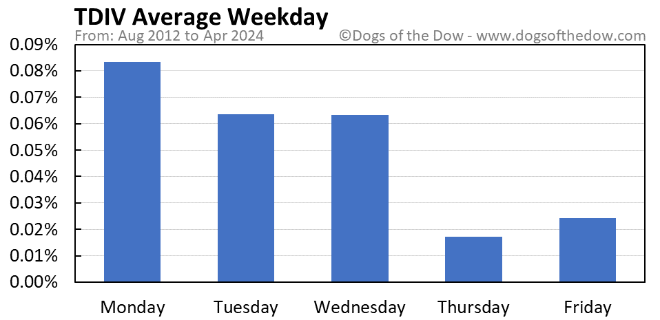 TDIV average weekday chart